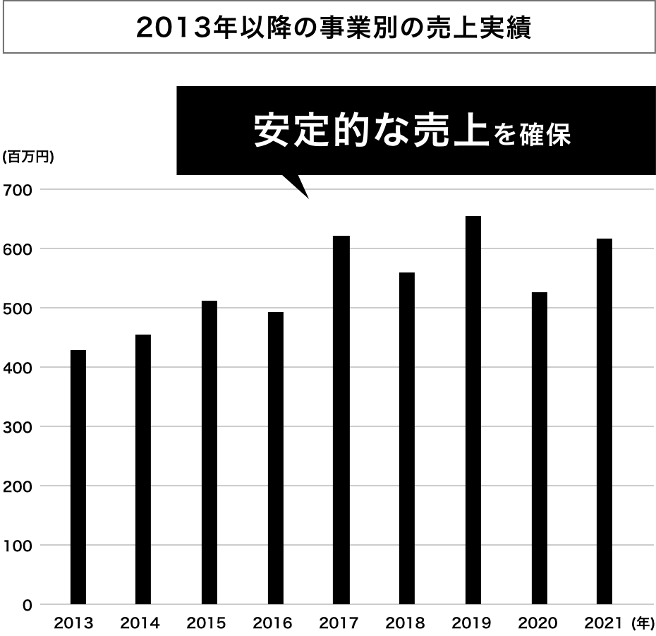 2013年以降の事業別の売上実績