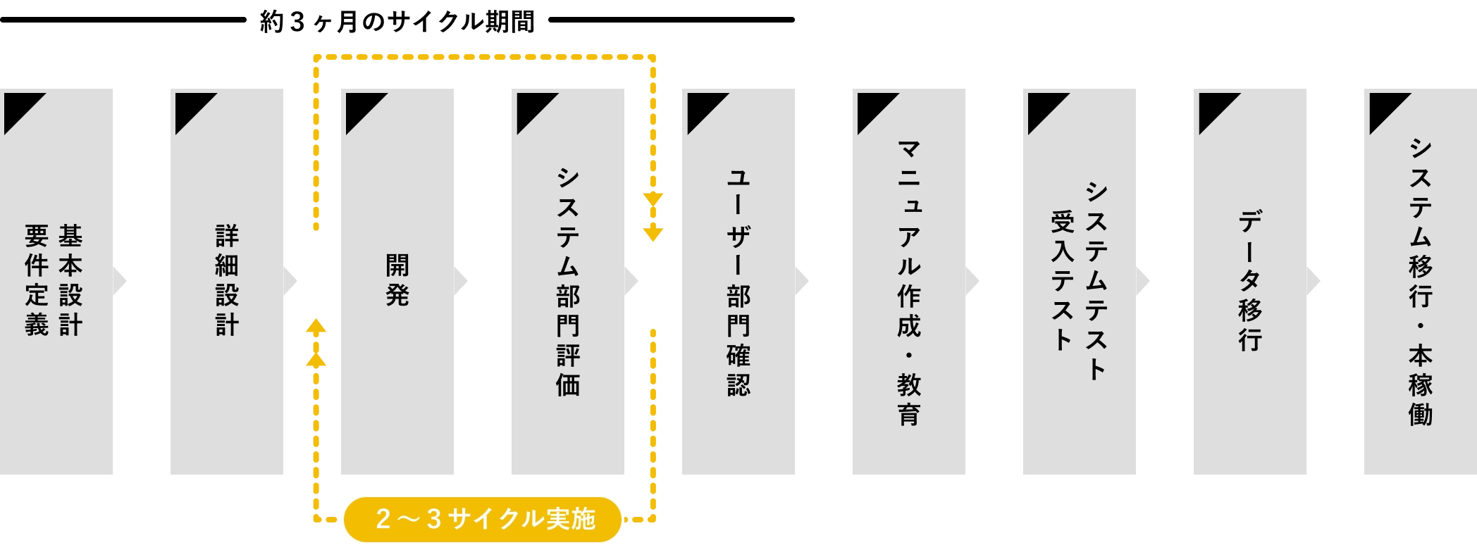 SmartDB開発・導入支援の流れ